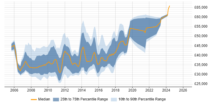 Salary distribution trend for Web Analytics Analyst job vacancies in the UK