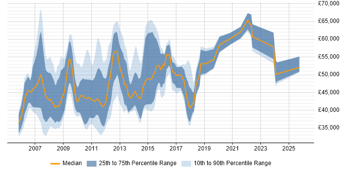 Salary distribution trend for Web Analytics Manager job vacancies in the UK