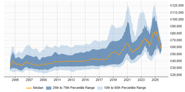 Salary distribution trend for jobs in the UK citing Web Application Development