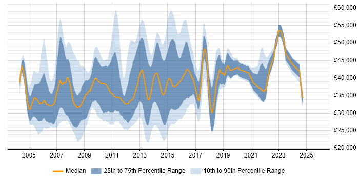 Salary distribution trend for Web Applications Analyst job vacancies in the UK