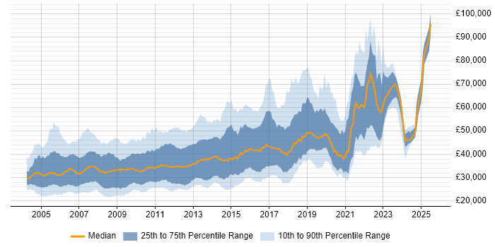 Salary distribution trend for Web Applications Developer job vacancies in the UK Salary distribution trend for Web Applications Developer job vacancies in the UK