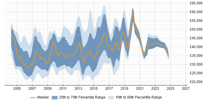 Salary distribution trend for Web Applications Support job vacancies in the UK