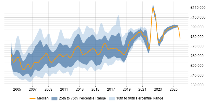 Salary distribution trend for Web Architect job vacancies in the UK