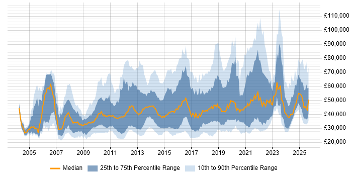 Salary distribution trend for jobs in the UK citing Web Conferencing