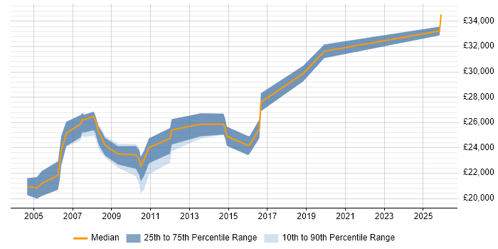 Salary distribution trend for Web Content Assistant job vacancies in the UK