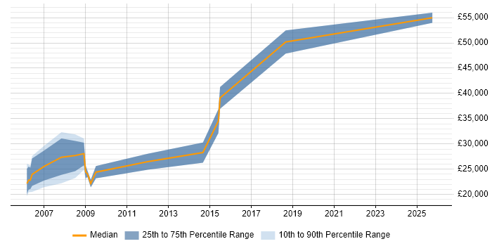 Salary distribution trend for Web Content Writer job vacancies in the UK
