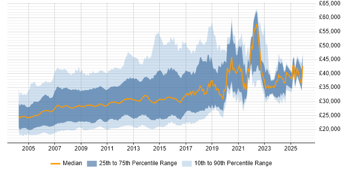 Salary distribution trend for Web Designer job vacancies in the UK