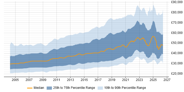 Salary distribution trend for jobs in the UK citing Web Development