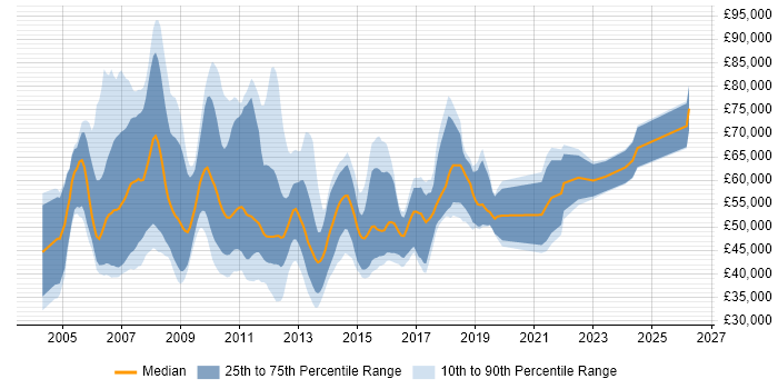 Salary distribution trend for jobs in the UK citing Web Dynpro