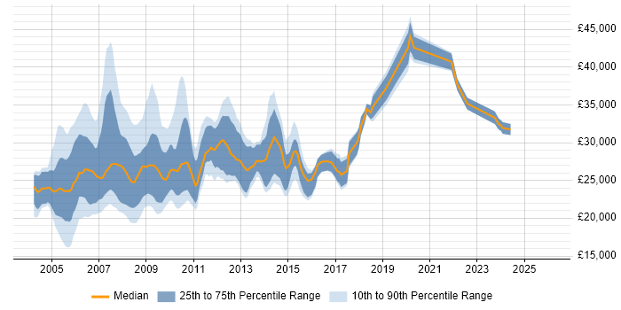 Salary distribution trend for Web Editor job vacancies in the UK