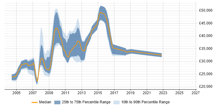 Salary distribution trend for Web Marketing Analyst job vacancies in the UK