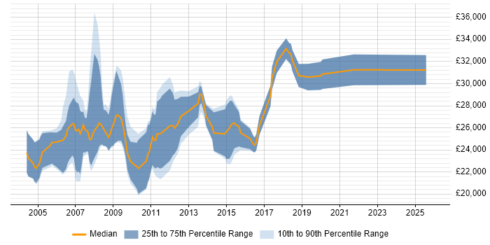 Salary distribution trend for Web Marketing Executive job vacancies in the UK