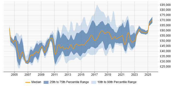 Salary distribution trend for jobs in the UK citing Web Operations