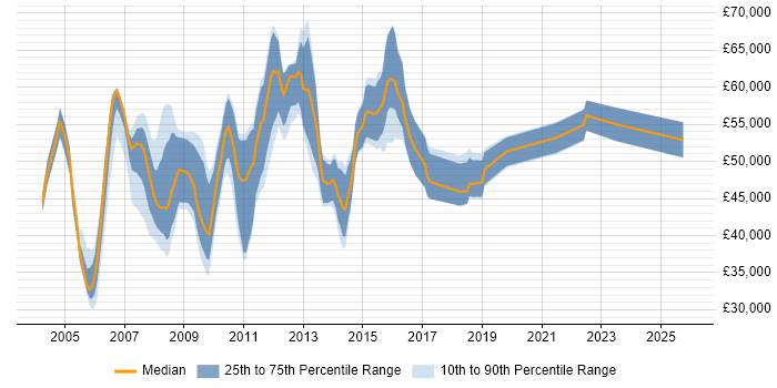 Salary distribution trend for Web Product Manager job vacancies in the UK