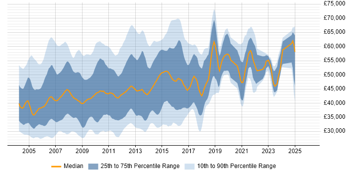 Salary distribution trend for Web Project Manager job vacancies in the UK