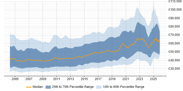 Salary distribution trend for jobs in the UK citing Web Services