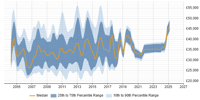 Salary distribution trend for Web Support Analyst job vacancies in the UK