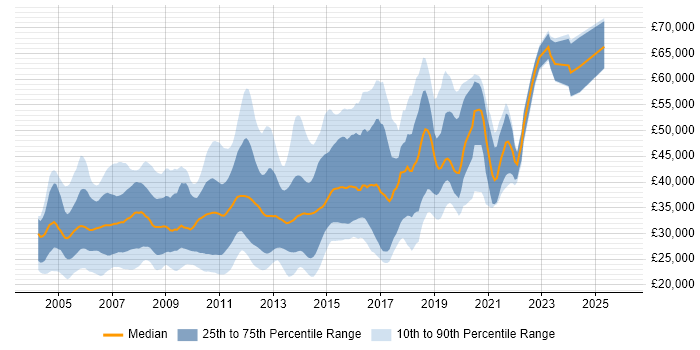 Salary distribution trend for Web Tester job vacancies in the UK