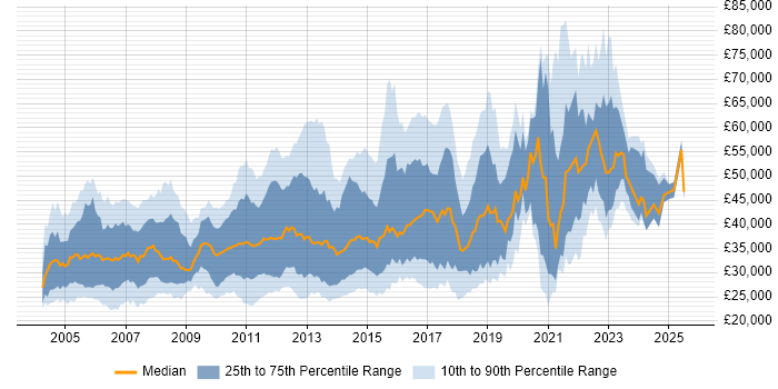 Salary distribution trend for jobs in the UK citing Web Testing