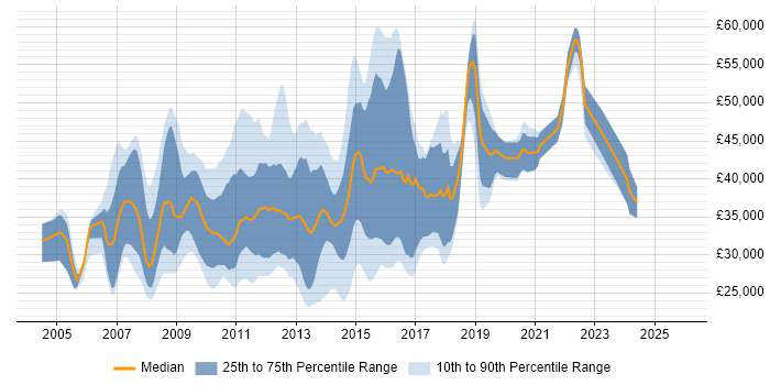 Salary distribution trend for Web UI Designer job vacancies in the UK