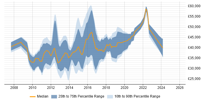 Salary distribution trend for Web UI/UX Designer job vacancies in the UK