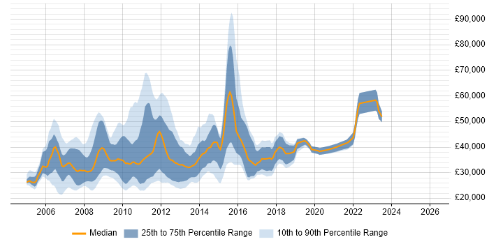 Salary distribution trend for jobs in the UK citing Web Usability