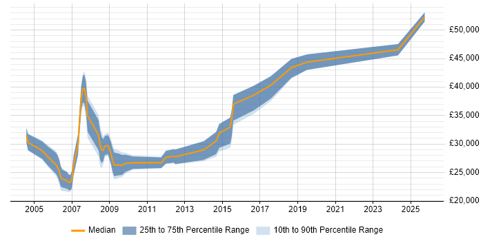 Salary distribution trend for Web Writer job vacancies in the UK