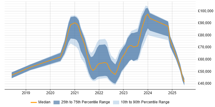 Salary distribution trend for jobs in the UK citing WebAssembly Salary distribution trend for jobs in the UK citing WebAssembly