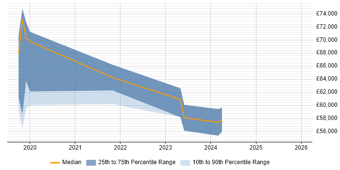 Salary distribution trend for jobs in the UK citing WebAuthn