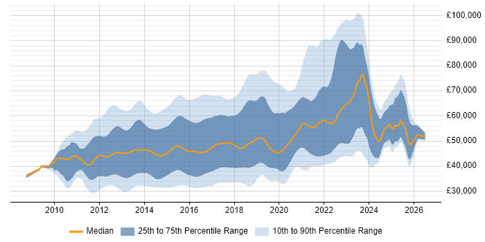 Salary distribution trend for jobs in the UK citing WebDriver