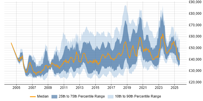 Salary distribution trend for jobs in the UK citing WebEx