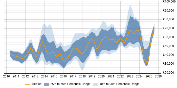 Salary distribution trend for jobs in the UK citing WebGL