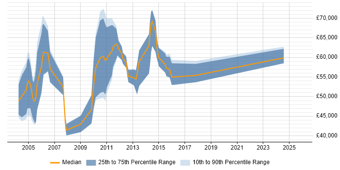 Salary distribution trend for webMethods Consultant job vacancies in the UK