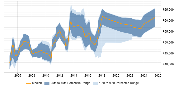 Salary distribution trend for webMethods Developer job vacancies in the UK Salary distribution trend for webMethods Developer job vacancies in the UK