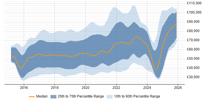 Salary distribution trend for jobs in the UK citing webpack