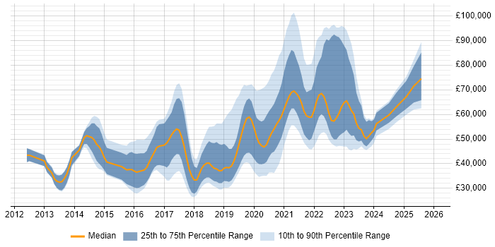 Salary distribution trend for jobs in the UK citing WebRTC