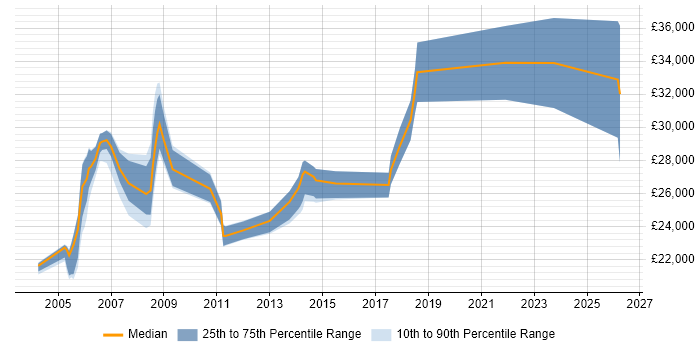Salary distribution trend for Website Editor job vacancies in the UK