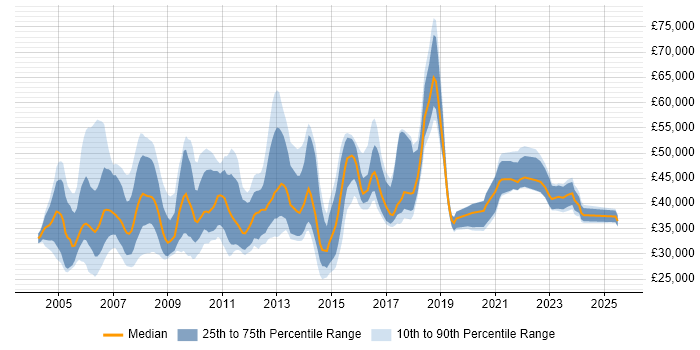 Salary distribution trend for Website Manager job vacancies in the UK Salary distribution trend for Website Manager job vacancies in the UK
