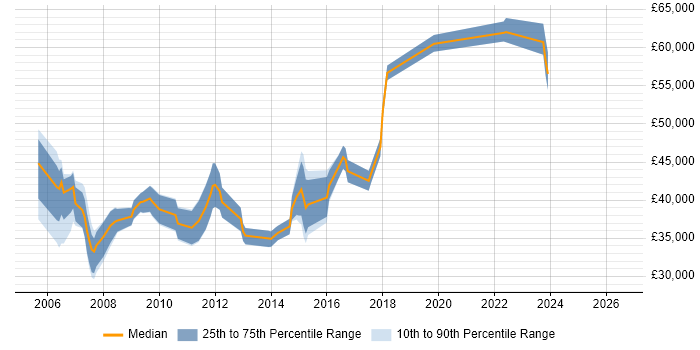 Salary distribution trend for Website Marketing Manager job vacancies in the UK