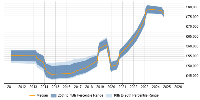 Salary distribution trend for Website Product Owner job vacancies in the UK