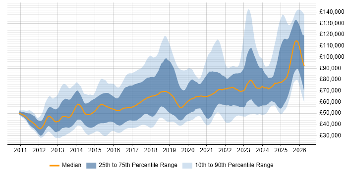 Salary distribution trend for jobs in the UK citing WebSockets