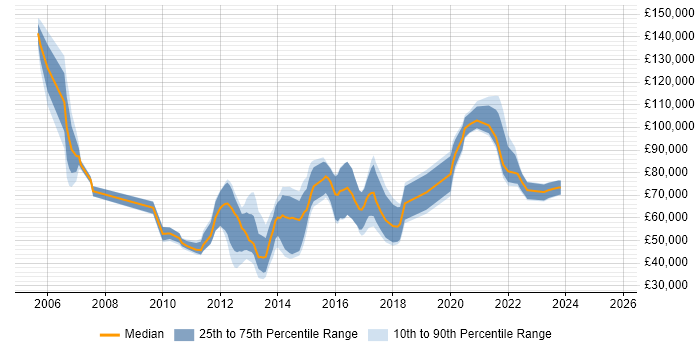 Salary distribution trend for jobs in the UK citing WebSphere Cast Iron
