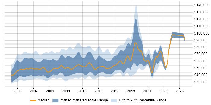 Salary distribution trend for jobs in the UK citing WebSphere MQ Salary distribution trend for jobs in the UK citing WebSphere MQ