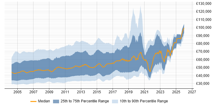 Salary distribution trend for jobs in the UK citing WebSphere