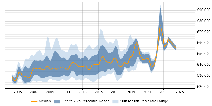 Salary distribution trend for jobs in the UK citing WebTrends