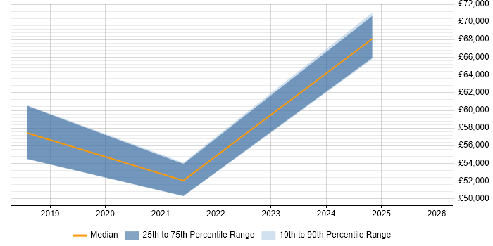 Salary distribution trend for jobs in the UK citing WebXR