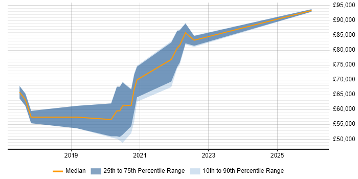 Salary distribution trend for jobs in the UK citing Weighted Shortest Job First