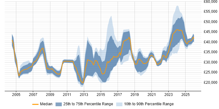 Salary distribution trend for jobs in the UK citing Welsh Language