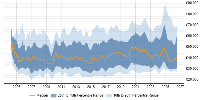 Salary distribution trend for jobs in the UK citing Wi-Fi