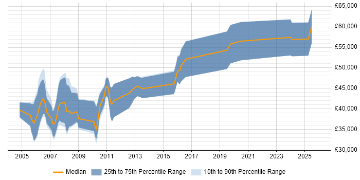 Salary distribution trend for jobs in the UK citing Wideband